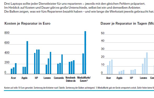 High costs at the laptop manufacturers for repairs
