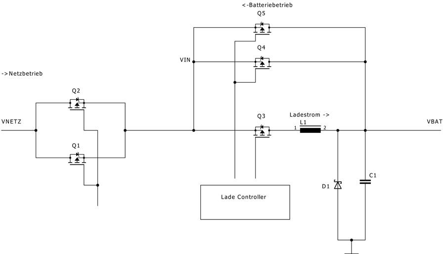 Vereinfachtes Blockschaltbild der Power Charger Unit. Hier lässt sich erkennen, dass bei einem Kurzschluss zwischen VBAT und VNETZ mindestens einer der MOSFETS im Netzteil- oder im Akkubereich der Schaltung defekt sein muss.