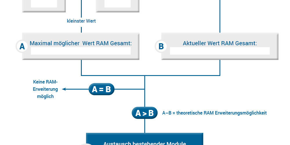 Arbeitsspeicher-Erweiterung für Notebooks. So wird‘s richtig gemacht. Eine Schritt-für-Schritt-Anleitung.